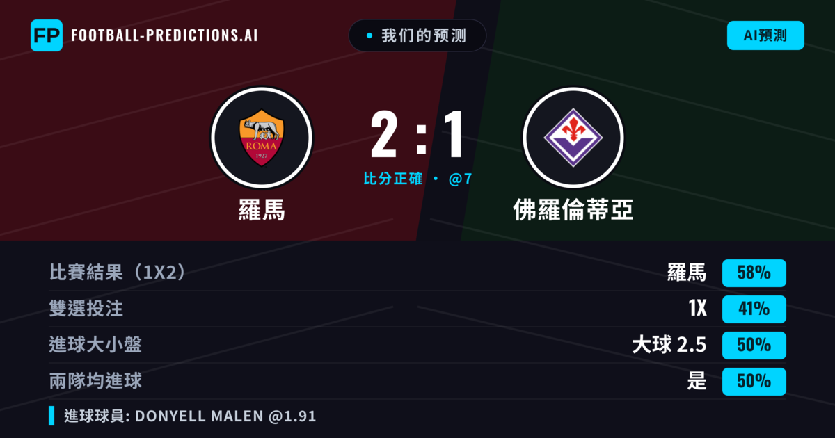 我们的预测: 羅馬 對 佛羅倫蒂亞 — 羅馬 — 勝 (57%); 大球 2.5; 有進球