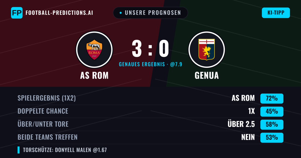 Unsere Prognosen: AS Rom vs Genua — AS Rom — Sieg (71%); Über 2.5; Beide treffen: Nein