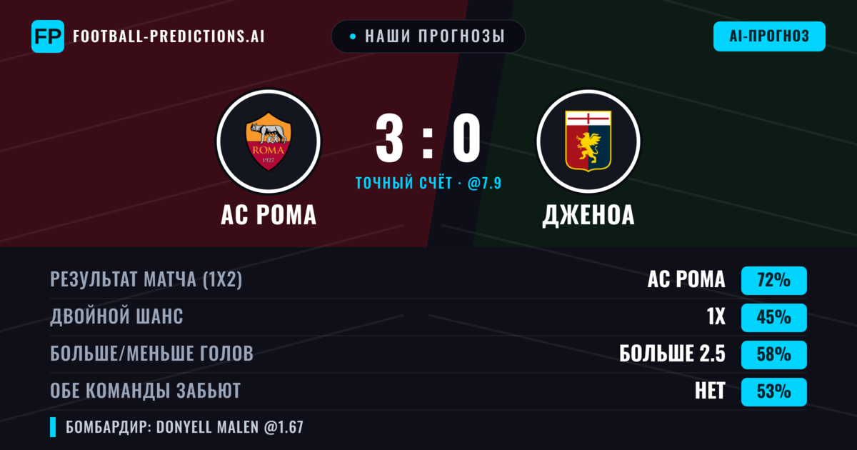 Наши прогнозы: АС Рома против Дженоа — АС Рома — Победа (71%); Больше 2.5; Обе забьют Нет