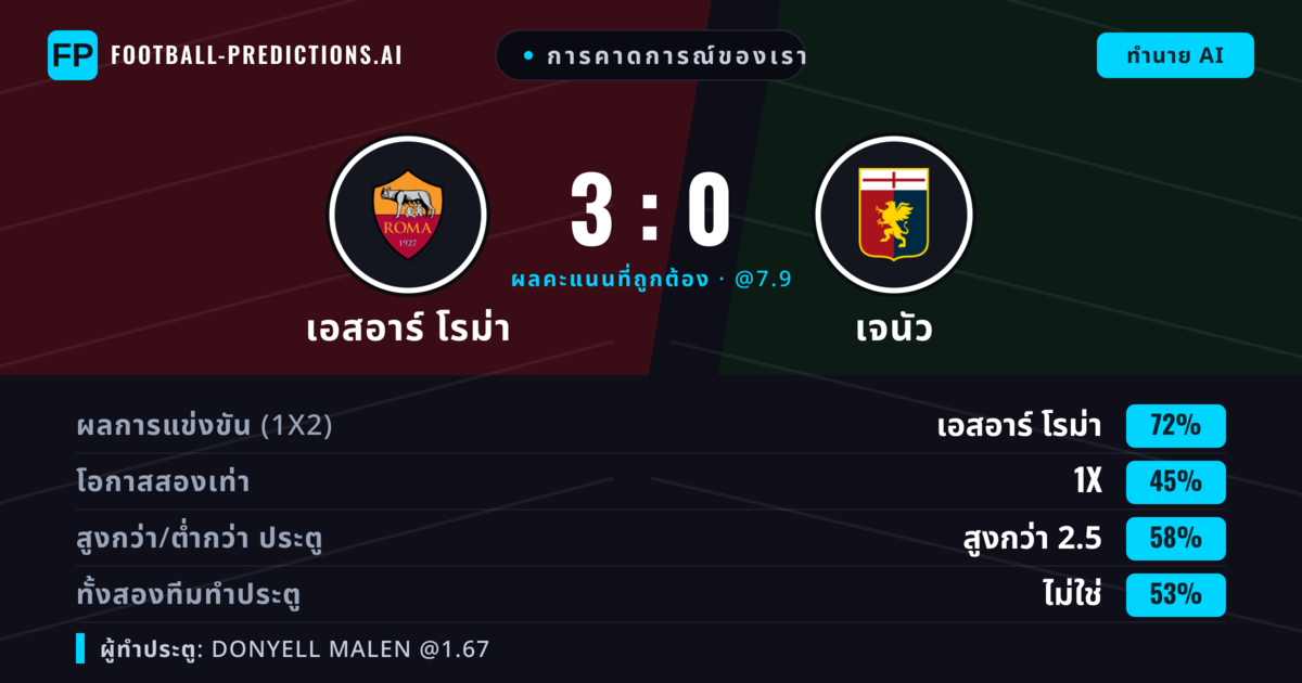 การคาดการณ์ของเรา: เอสอาร์ โรม่า vs เจนัว — เอสอาร์ โรม่า — ชนะ (71%); เกิน 2.5; ทั้งสองทีมทำประตู: ไม่ใช่
