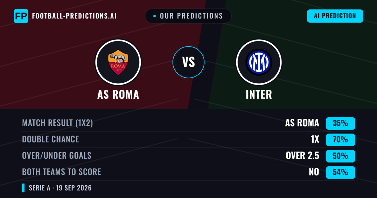 Our Predictions: AS Roma vs Inter — Inter — Win (38%); over 2.5; Both teams to score: Yes