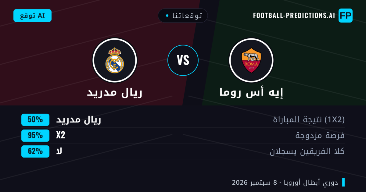 توقعاتنا: إيه أس روما ضد ريال مدريد — تعادل (50%); لا يسجل الطرفان