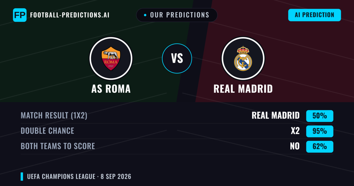 Our Predictions: AS Roma vs Real Madrid — Draw (50%); Both teams to score: No