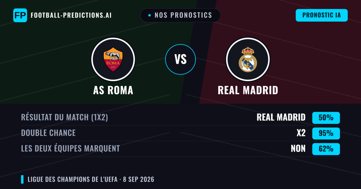 Nos pronostics: AS Roma vs Real Madrid — Nul (50%); Les deux marquent : Non