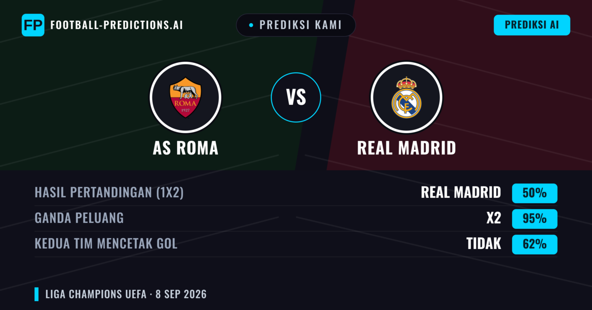 Prediksi kami: AS Roma vs Real Madrid — Seri (50%); Kedua tim mencetak gol: Tidak