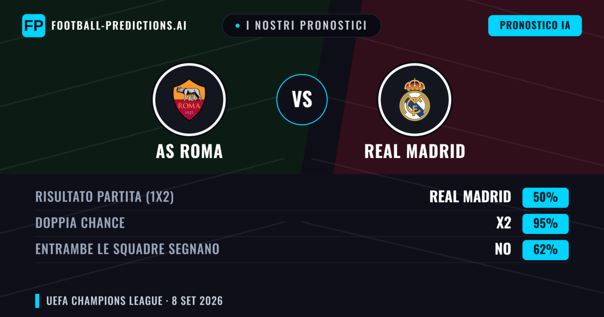I nostri pronostici: AS Roma vs Real Madrid — Pareggio (50%); Entrambe segnano: No