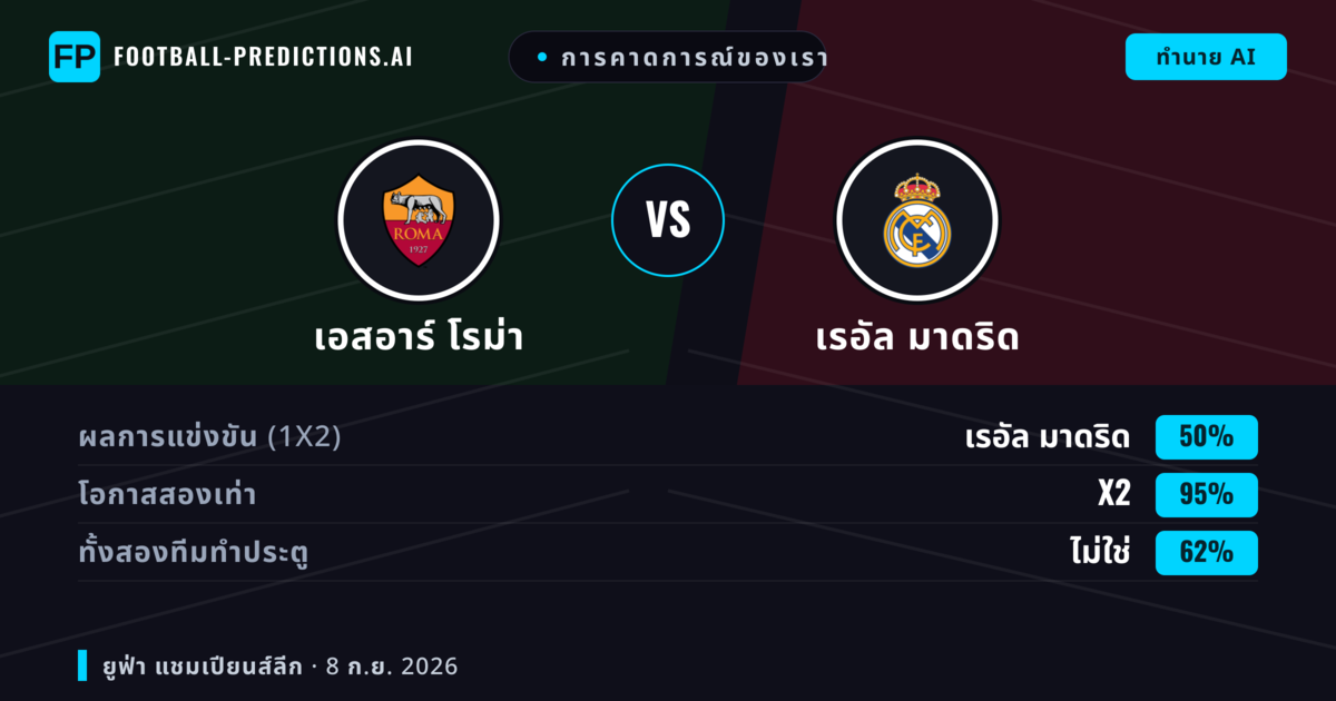 การคาดการณ์ของเรา: เอสอาร์ โรม่า vs เรอัล มาดริด — เสมอ (50%); ทั้งสองทีมทำประตู: ไม่ใช่