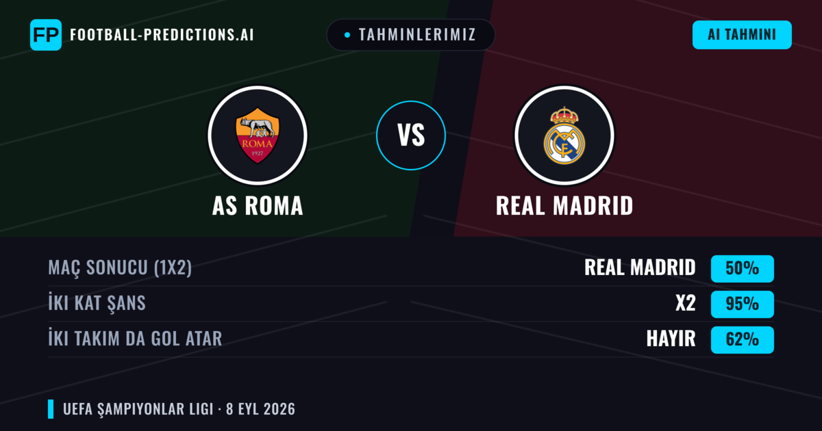 Tahminlerimiz: AS Roma vs Real Madrid — Beraberlik (50%); İki taraf da gol atar: Hayır