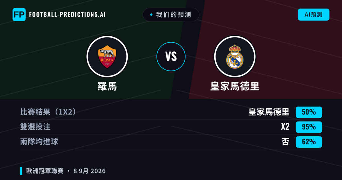 我们的预测: 羅馬 對 皇家馬德里 — 平 (50%); 無進球