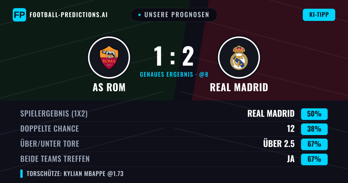 Unsere Prognosen: AS Rom vs Real Madrid — Real Madrid — Sieg (49%); Über 2.5; Beide treffen: Ja