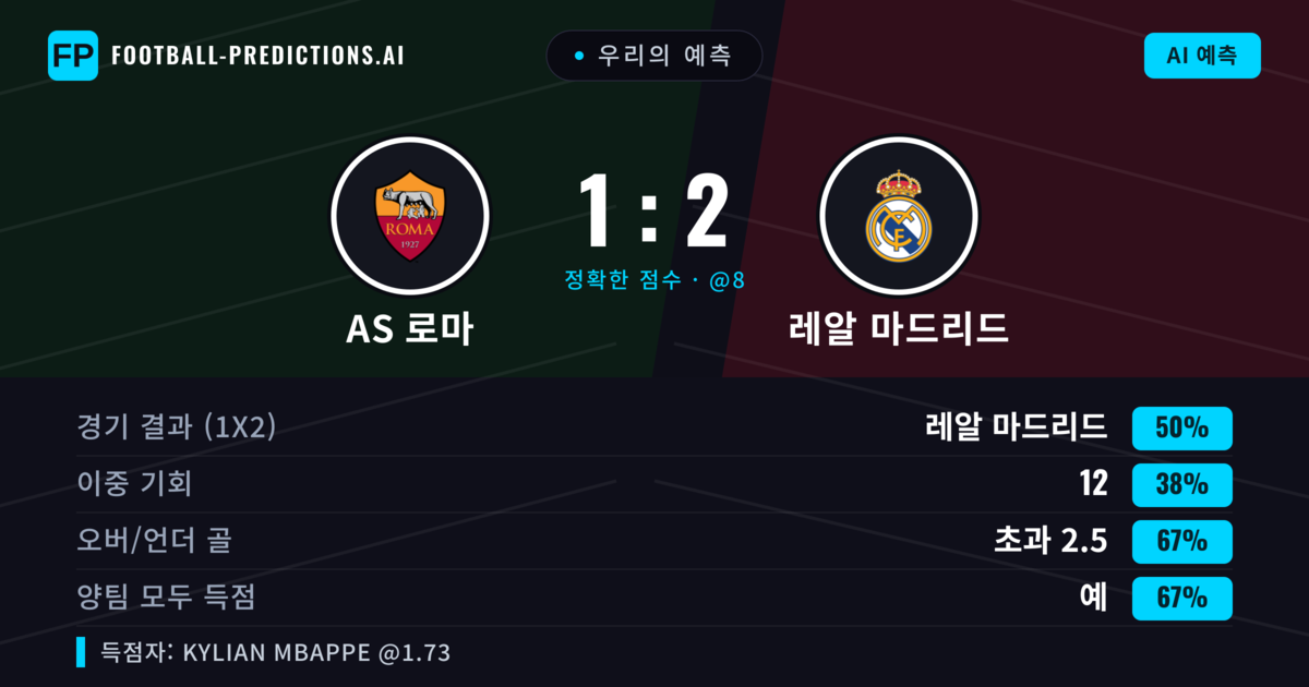 우리의 예측: AS 로마 vs 레알 마드리드 — 레알 마드리드 — 승리 (49%); 초과 2.5; 양팀 모두 득점: 예