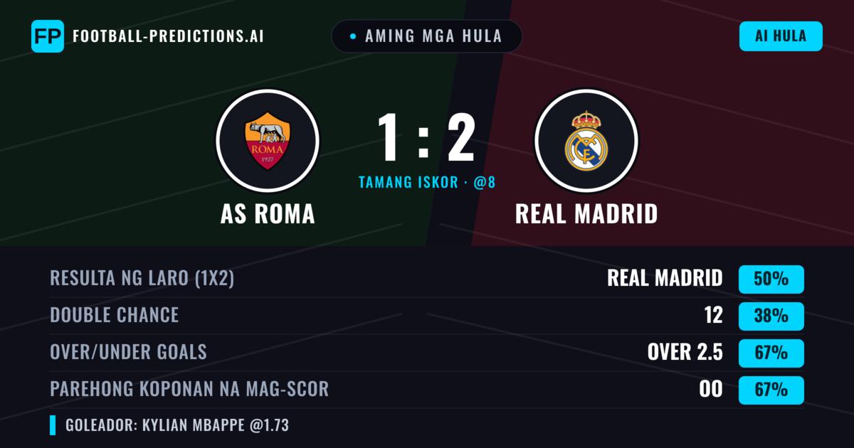 Aming mga hula: AS Roma vs Real Madrid — Real Madrid — Manalo (50%); Over 2.5; Parehong magbubuo: Oo
