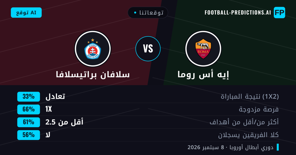 توقعاتنا: إيه أس روما ضد سلافان براتيسلافا — تعادل (33%); أقل من 2.5; لا يسجل الطرفان