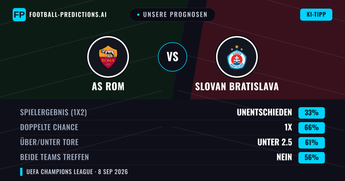Unsere Prognosen: AS Rom vs Slovan Bratislava — Unentschieden (33%); Unter 2.5; Beide treffen: Nein