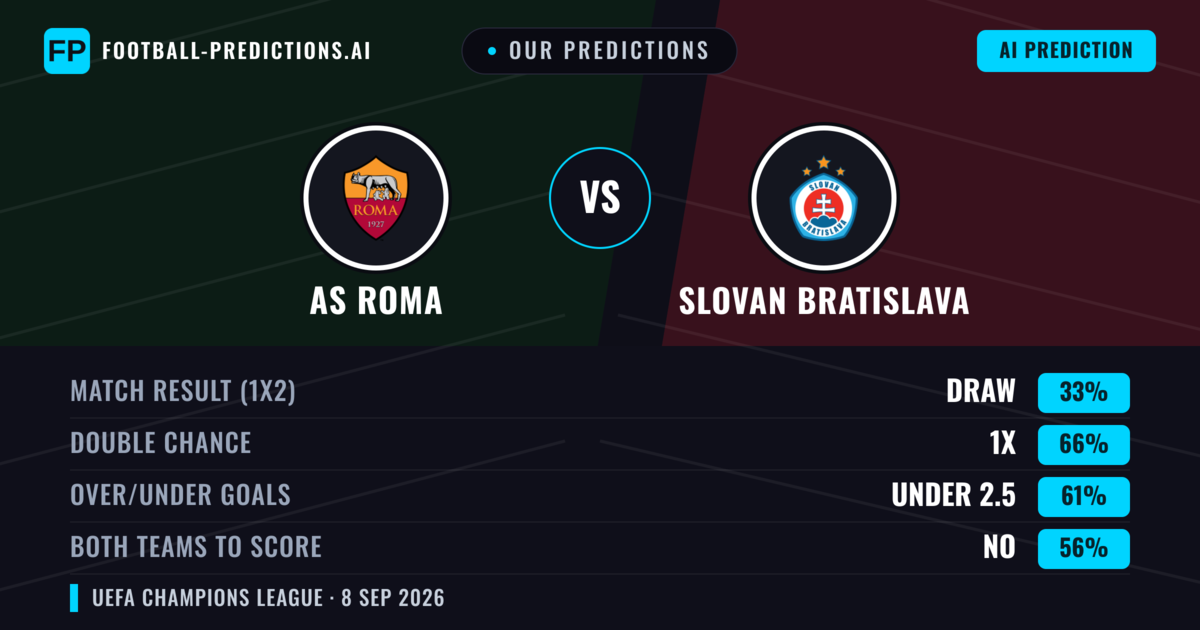 Our Predictions: AS Roma vs Slovan Bratislava — Draw (33%); under 2.5; Both teams to score: No