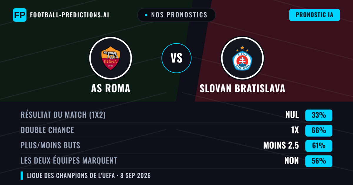 Nos pronostics: AS Roma vs Slovan Bratislava — Nul (33%); Moins 2.5; Les deux marquent : Non
