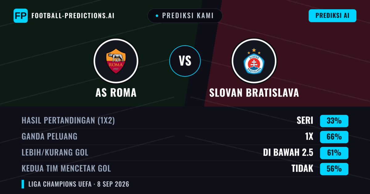 Prediksi kami: AS Roma vs Slovan Bratislava — Seri (33%); Kurang 2.5; Kedua tim mencetak gol: Tidak