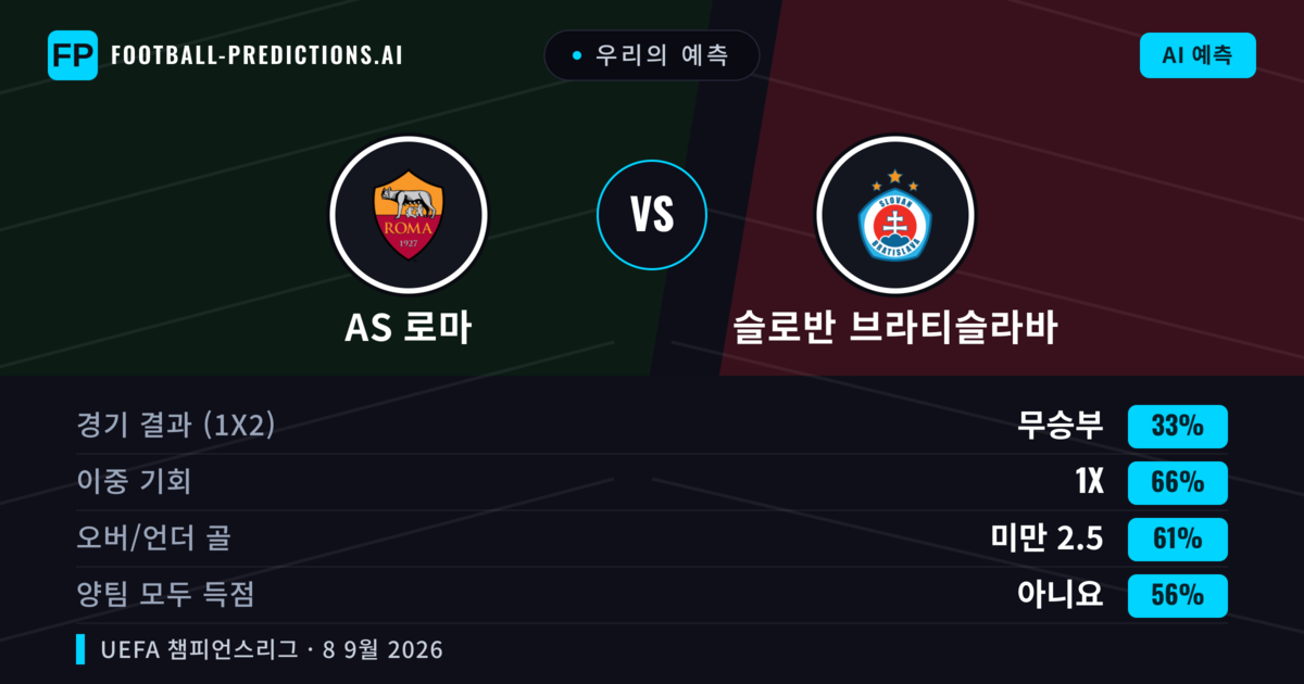 우리의 예측: AS 로마 vs 슬로반 브라티슬라바 — 무승부 (33%); 미만 2.5; 양팀 모두 득점: 아니오
