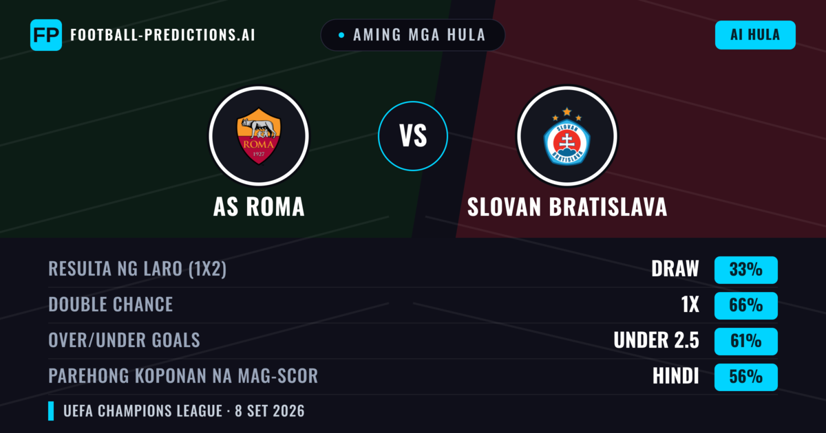 Aming mga hula: AS Roma vs Slovan Bratislava — Draw (33%); Under 2.5; Parehong magbubuo: Hindi
