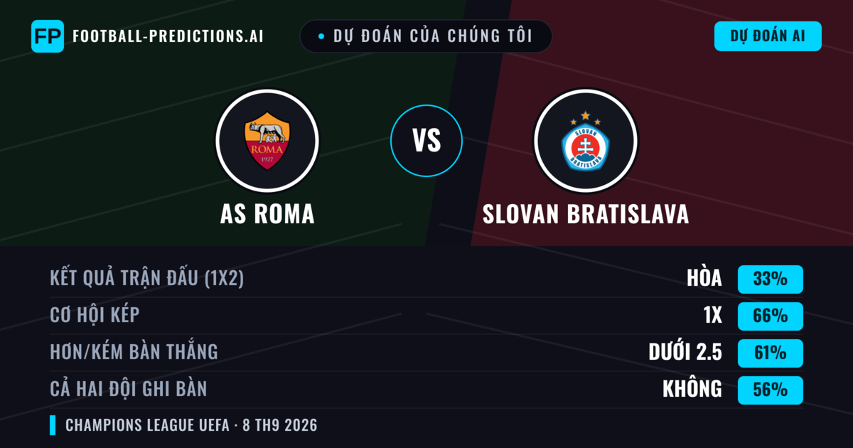 Dự đoán của chúng tôi: AS Roma vs Slovan Bratislava — Hòa (33%); Ít hơn 2.5; Cả hai ghi bàn: Không
