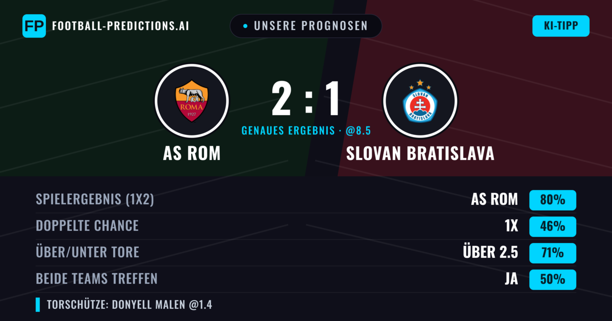 Unsere Prognosen: AS Rom vs Slovan Bratislava — AS Rom — Sieg (82%); Über 2.5; Beide treffen: Ja