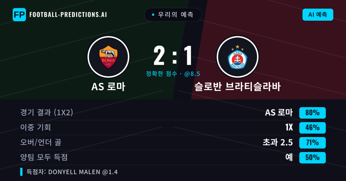 우리의 예측: AS 로마 vs 슬로반 브라티슬라바 — AS 로마 — 승리 (82%); 초과 2.5; 양팀 모두 득점: 예