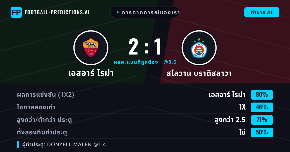 การคาดการณ์ของเรา: เอสอาร์ โรม่า vs สโลวาน บราติสลาวา — เอสอาร์ โรม่า — ชนะ (82%); เกิน 2.5; ทั้งสองทีมทำประตู: ใช่