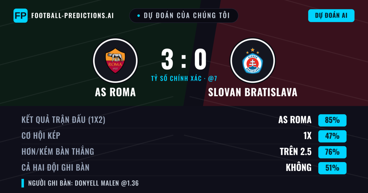 Dự đoán của chúng tôi: AS Roma vs Slovan Bratislava — AS Roma — Thắng (86%); Hơn 2.5; Cả hai ghi bàn: Không