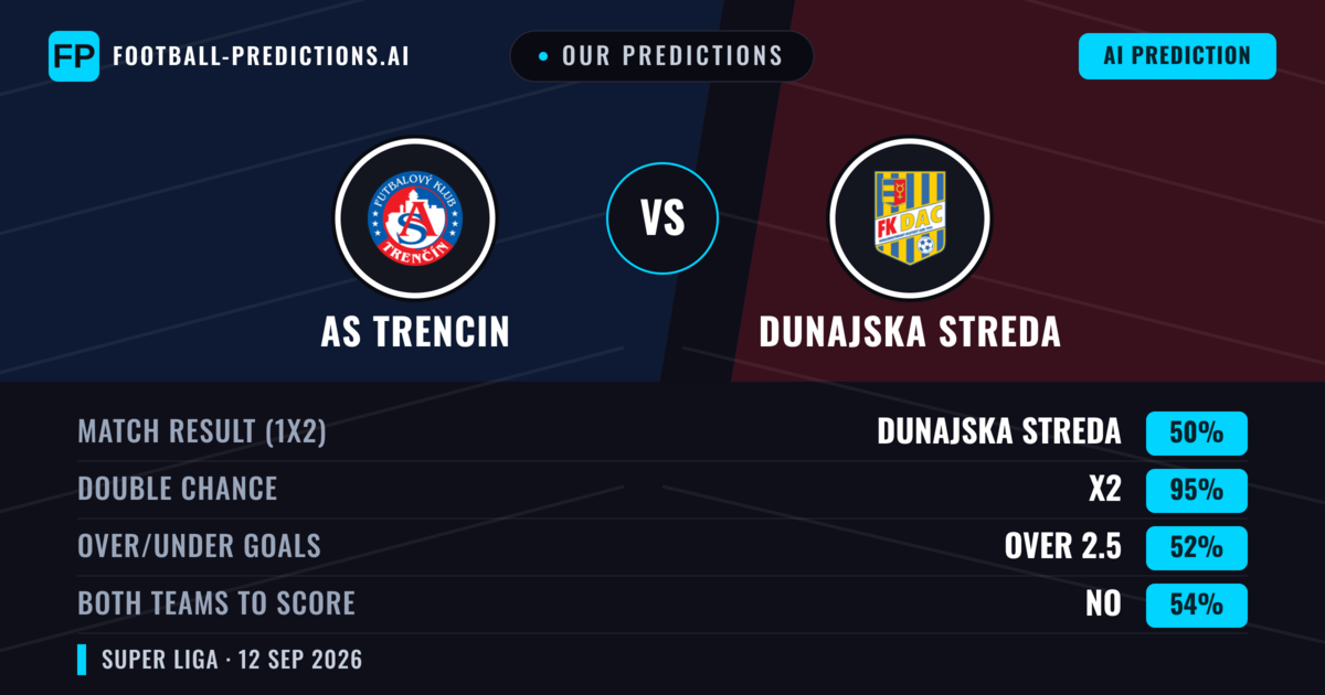Our Predictions: AS Trencin vs Dunajska Streda — Draw (50%); over 2.5; Both teams to score: No