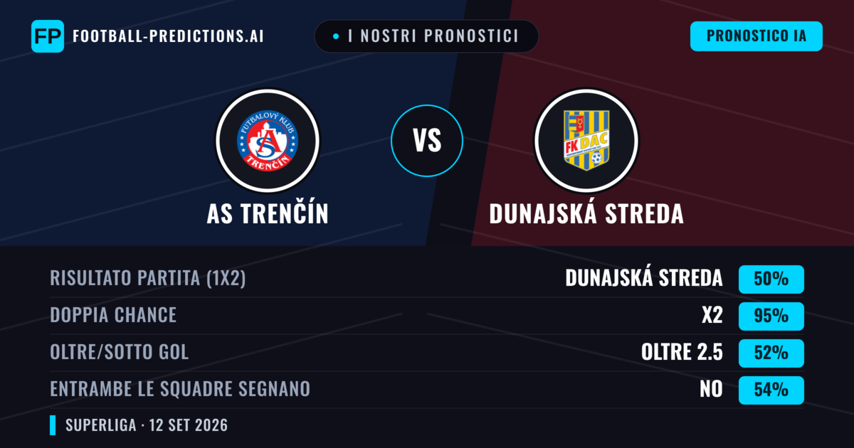 I nostri pronostici: AS Trenčín vs Dunajská Streda — Pareggio (50%); Oltre 2.5; Entrambe segnano: No