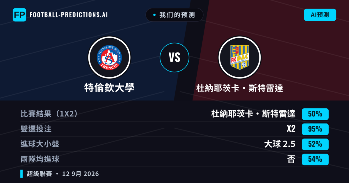 我们的预测: 特倫欽大學 對 杜納耶茨卡·斯特雷達 — 平 (50%); 大球 2.5; 無進球