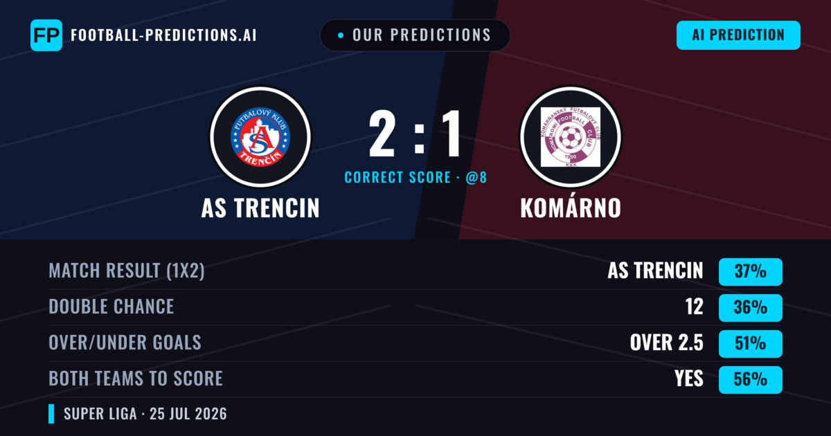 Our Predictions: AS Trencin vs Komárno — AS Trencin — Win (41%); over 2.5; Both teams to score: Yes