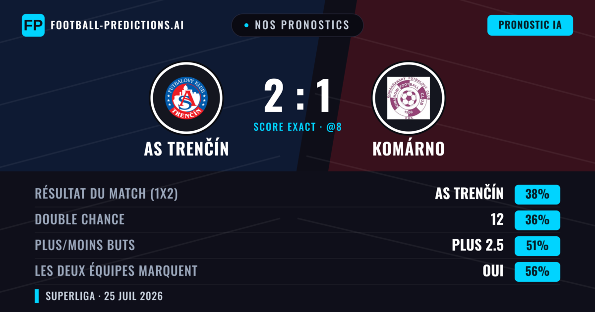 Nos pronostics: AS Trenčín vs Komárno — AS Trenčín — Victoire (41%); Plus 2.5; Les deux marquent : Oui