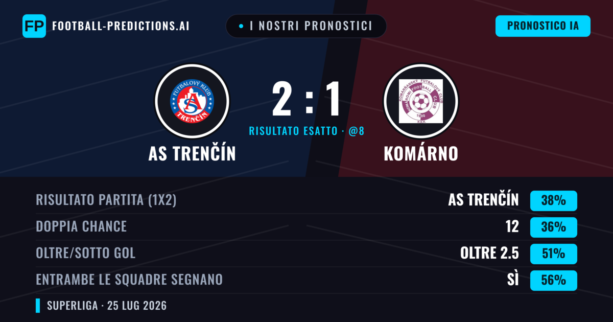I nostri pronostici: AS Trenčín vs Komárno — AS Trenčín — Vince (41%); Oltre 2.5; Entrambe segnano: Sì