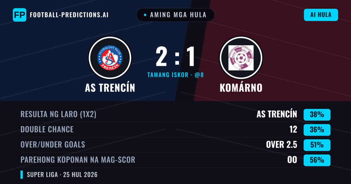 Aming mga hula: AS Trencín vs Komárno — AS Trencín — Manalo (41%); Over 2.5; Parehong magbubuo: Oo