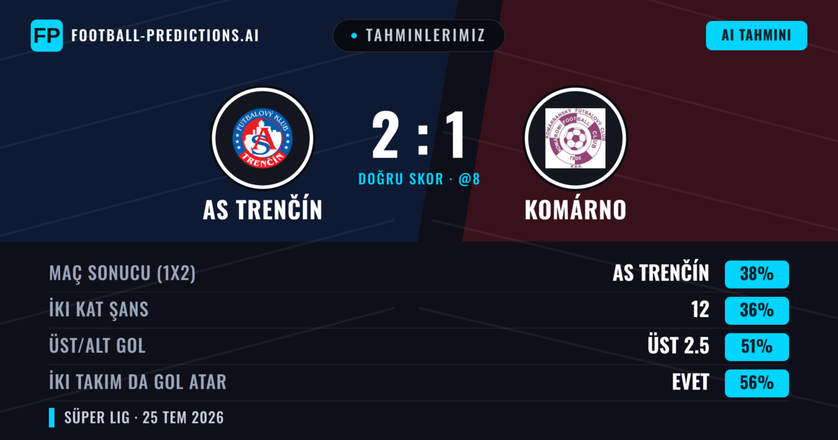 Tahminlerimiz: AS Trenčín vs Komárno — AS Trenčín — Kazanmak (41%); Üst 2.5; İki taraf da gol atar: Evet