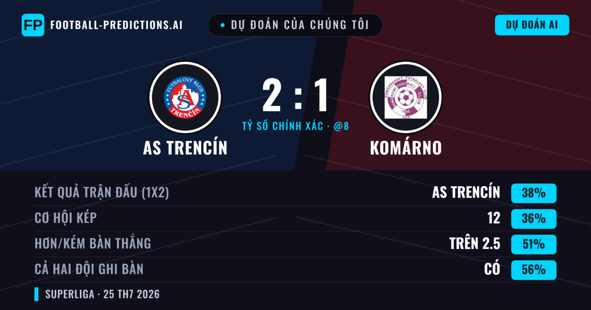 Dự đoán của chúng tôi: AS Trencín vs Komárno — AS Trencín — Thắng (41%); Hơn 2.5; Cả hai ghi bàn: Có