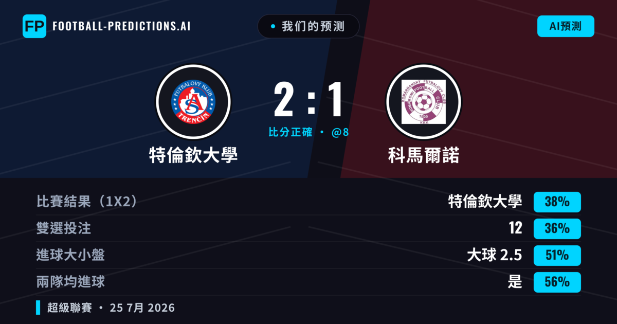 我们的预测: 特倫欽大學 對 科馬爾諾 — 特倫欽大學 — 勝 (41%); 大球 2.5; 有進球