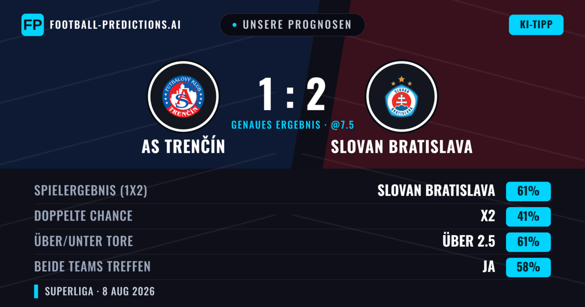 Unsere Prognosen: AS Trenčín vs Slovan Bratislava — Slovan Bratislava — Sieg (57%); Über 2.5; Beide treffen: Ja
