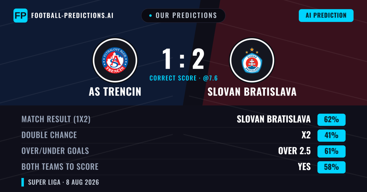 Our Predictions: AS Trencin vs Slovan Bratislava — Slovan Bratislava — Win (57%); over 2.5; Both teams to score: Yes