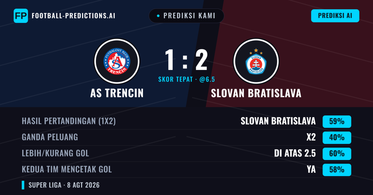 Prediksi kami: AS Trencin vs Slovan Bratislava — Slovan Bratislava — Menang (57%); Lebih 2.5; Kedua tim mencetak gol: Ya