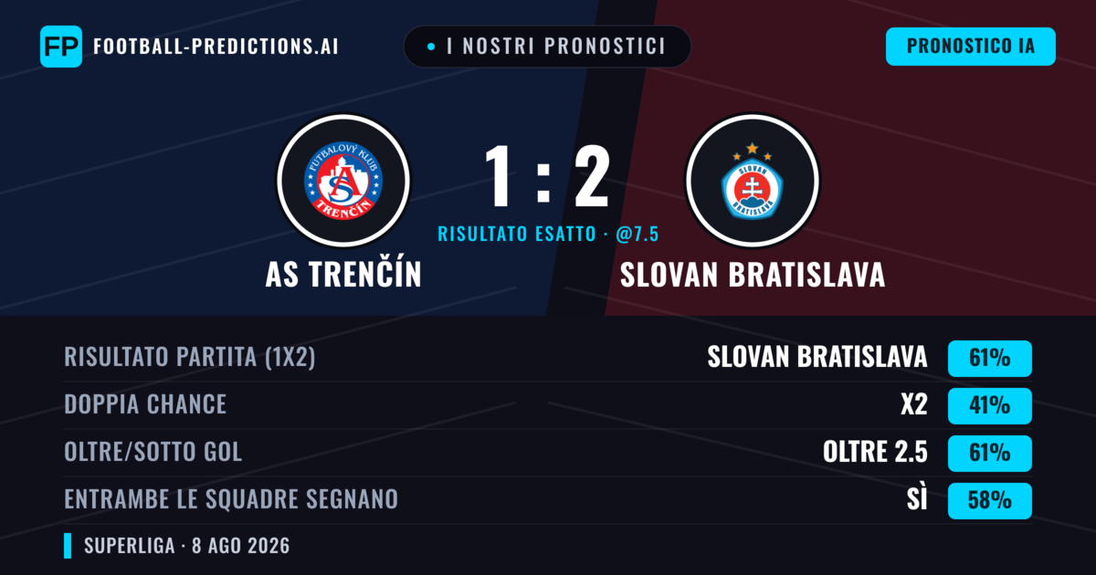 I nostri pronostici: AS Trenčín vs Slovan Bratislava — Slovan Bratislava — Vince (57%); Oltre 2.5; Entrambe segnano: Sì