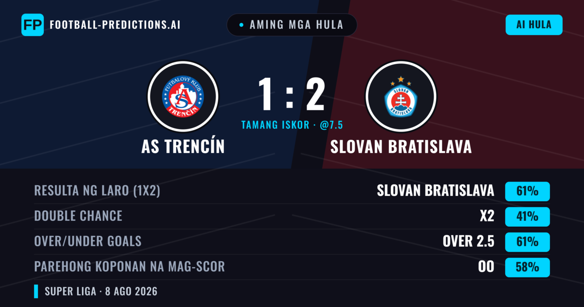 Aming mga hula: AS Trencín vs Slovan Bratislava — Slovan Bratislava — Manalo (57%); Over 2.5; Parehong magbubuo: Oo