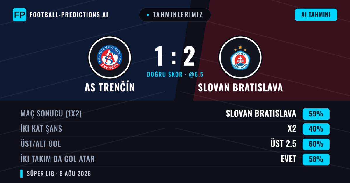 Tahminlerimiz: AS Trenčín vs Slovan Bratislava — Slovan Bratislava — Kazanmak (57%); Üst 2.5; İki taraf da gol atar: Evet