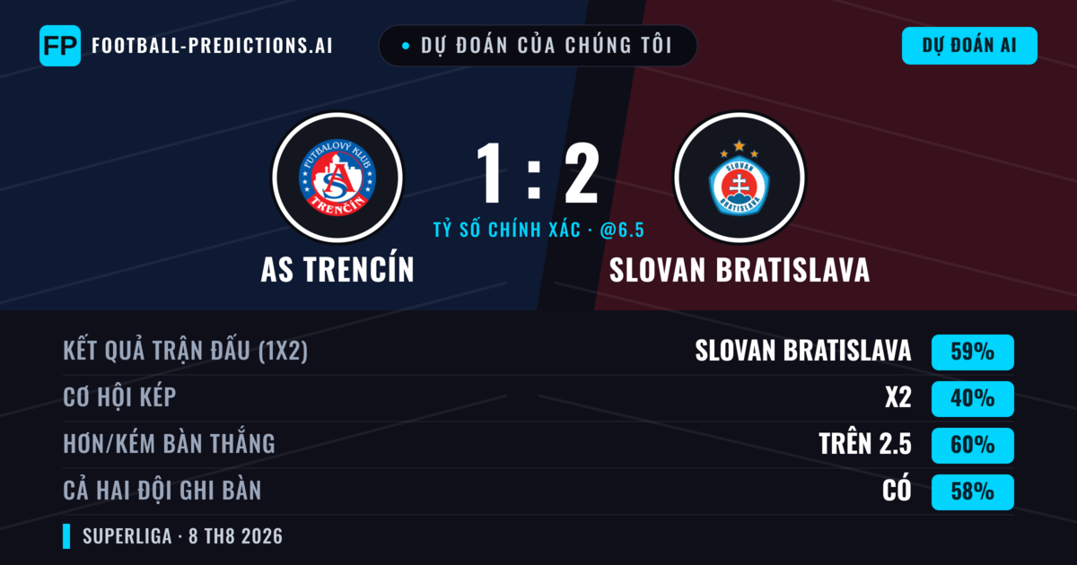 Dự đoán của chúng tôi: AS Trencín vs Slovan Bratislava — Slovan Bratislava — Thắng (57%); Hơn 2.5; Cả hai ghi bàn: Có