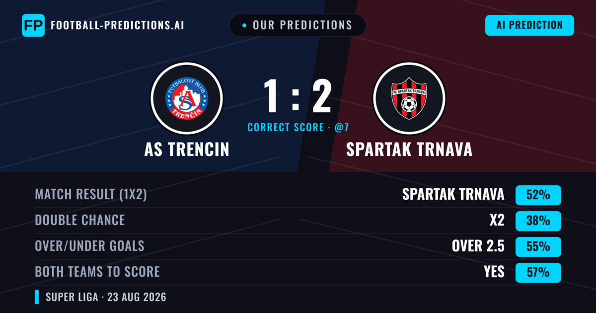 Our Predictions: AS Trencin vs Spartak Trnava — Spartak Trnava — Win (53%); over 2.5; Both teams to score: Yes