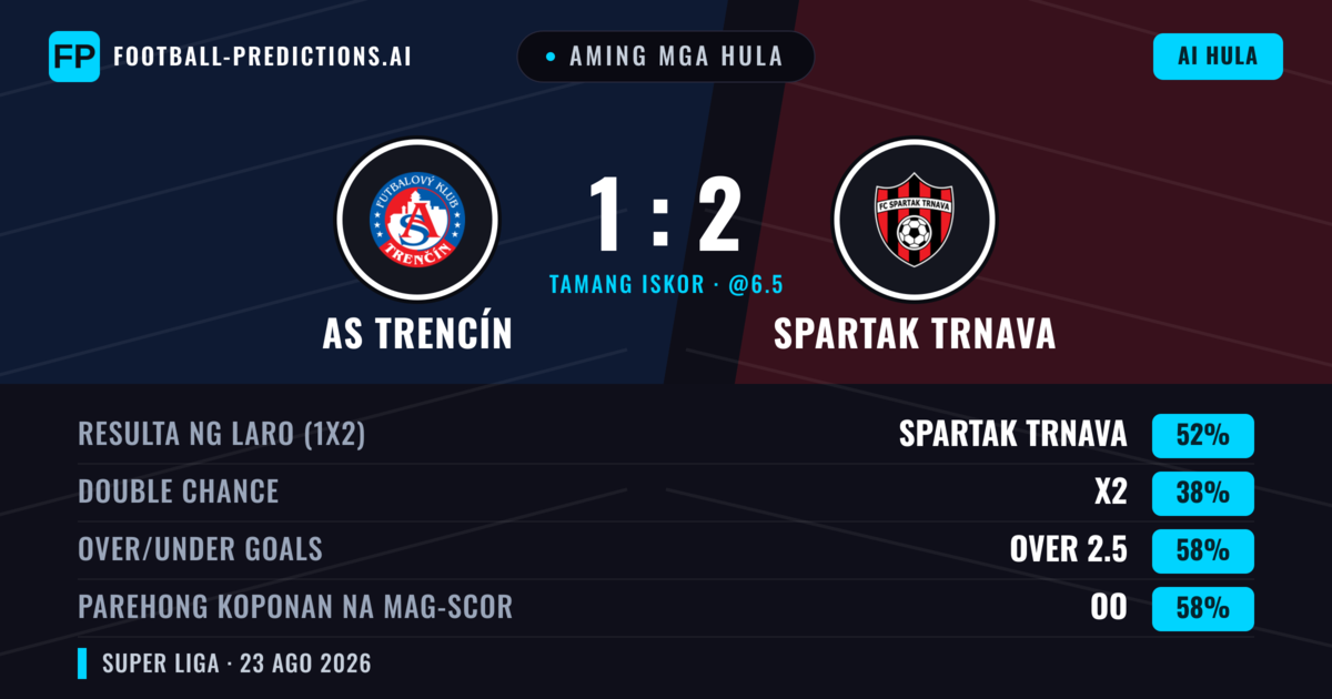 Aming mga hula: AS Trencín vs Spartak Trnava — Spartak Trnava — Manalo (53%); Over 2.5; Parehong magbubuo: Oo