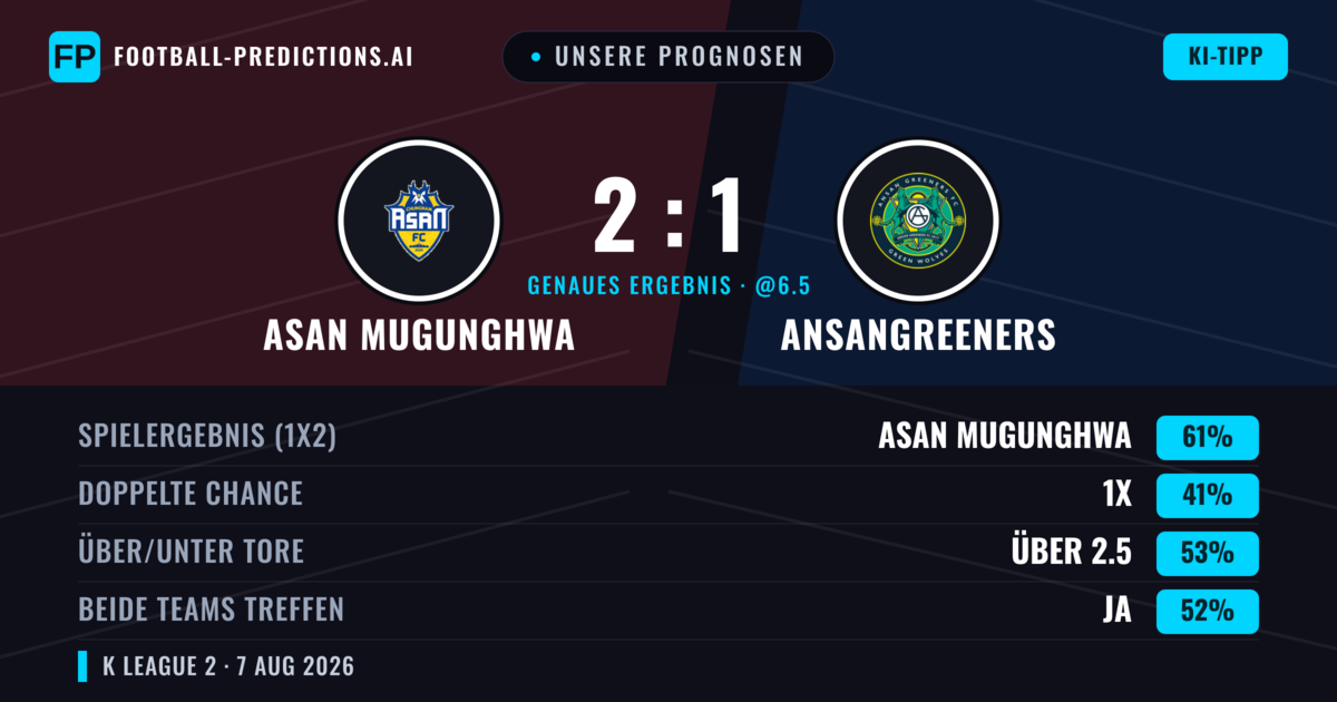 Unsere Prognosen: Asan Mugunghwa vs Ansangreeners — Asan Mugunghwa — Sieg (58%); Über 2.5; Beide treffen: Ja