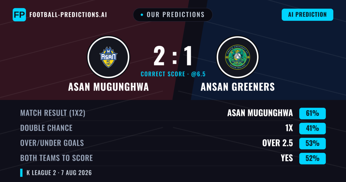 Our Predictions: Asan Mugunghwa vs Ansan Greeners — Asan Mugunghwa — Win (57%); over 2.5; Both teams to score: Yes