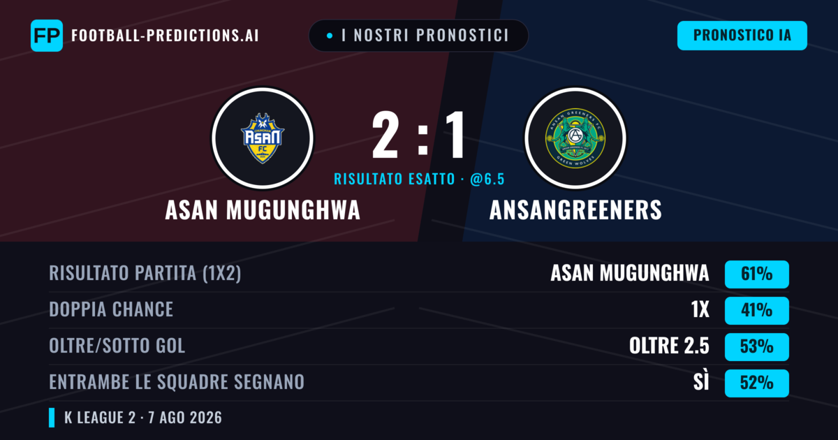 I nostri pronostici: Asan Mugunghwa vs Ansangreeners — Asan Mugunghwa — Vince (58%); Oltre 2.5; Entrambe segnano: Sì